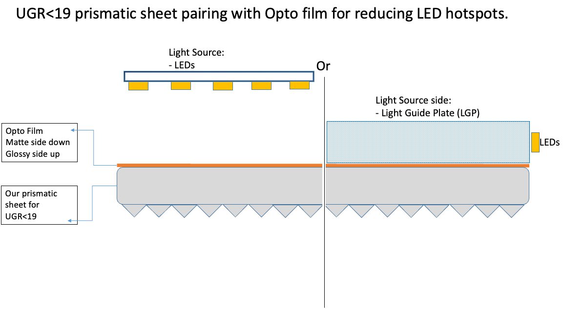 UGR19 prismatic sheet paired with OptoFilm for low-glare LED lighting
