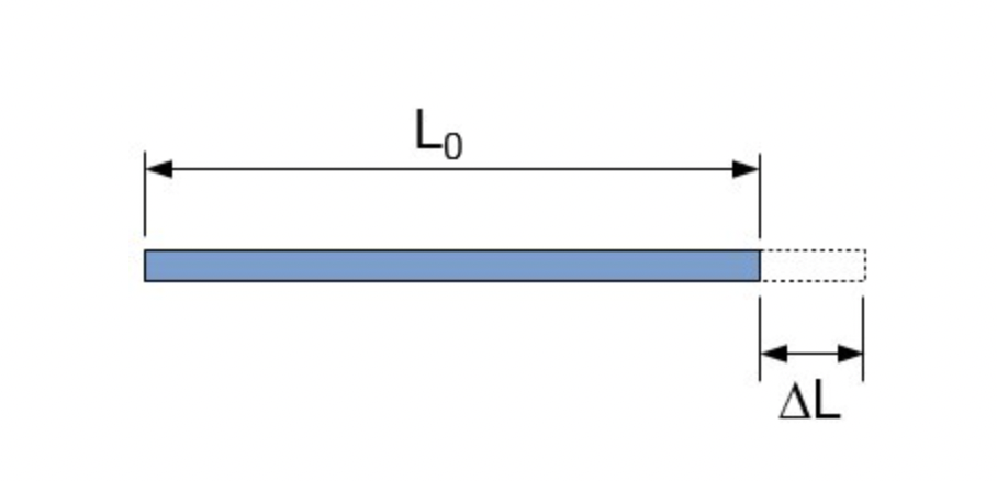 Thermal expansion of acrylic PMMA sheet due to temperature changes