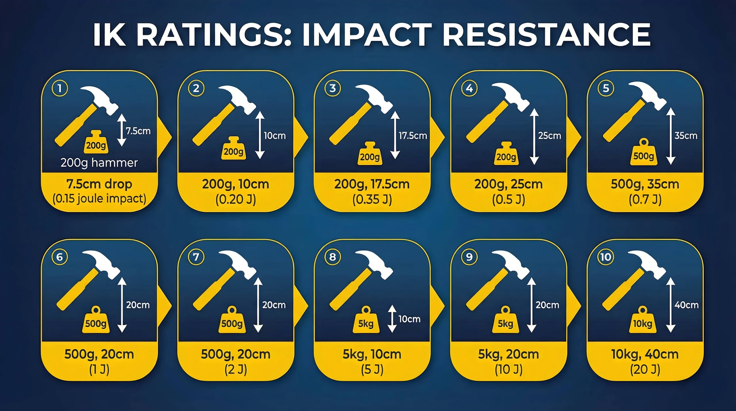 IK ratings impact resistance chart for plastics and LED lighting enclosures